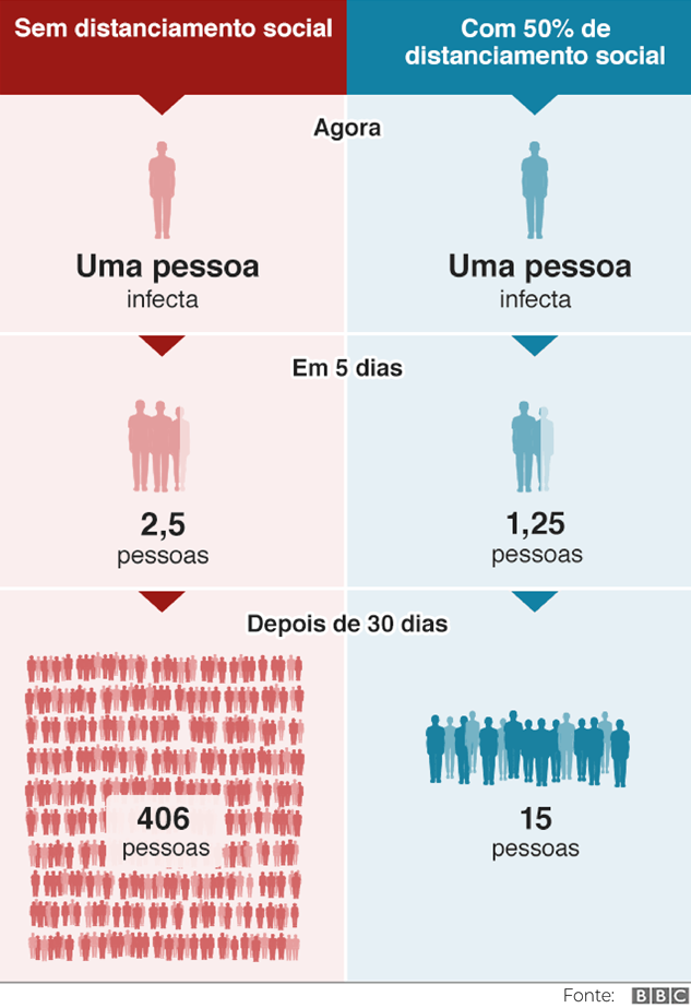 distanciamento social